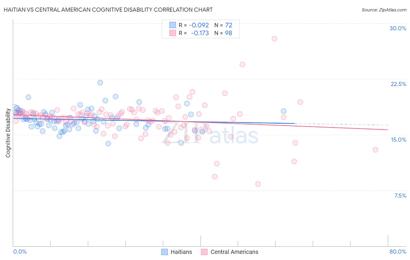 Haitian vs Central American Cognitive Disability