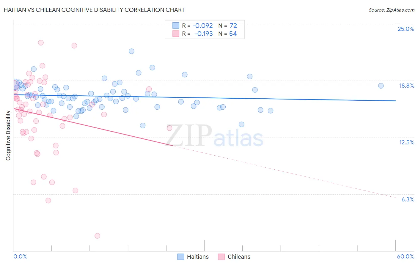 Haitian vs Chilean Cognitive Disability