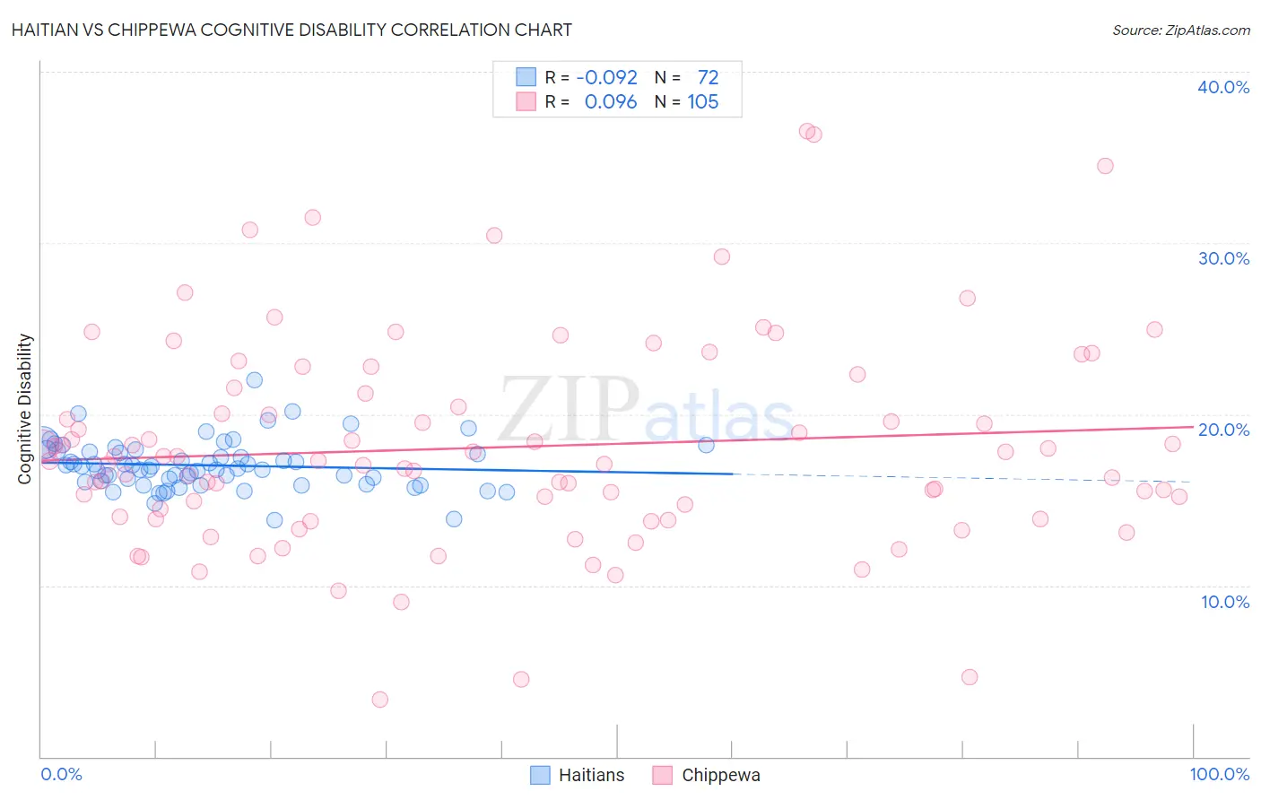 Haitian vs Chippewa Cognitive Disability