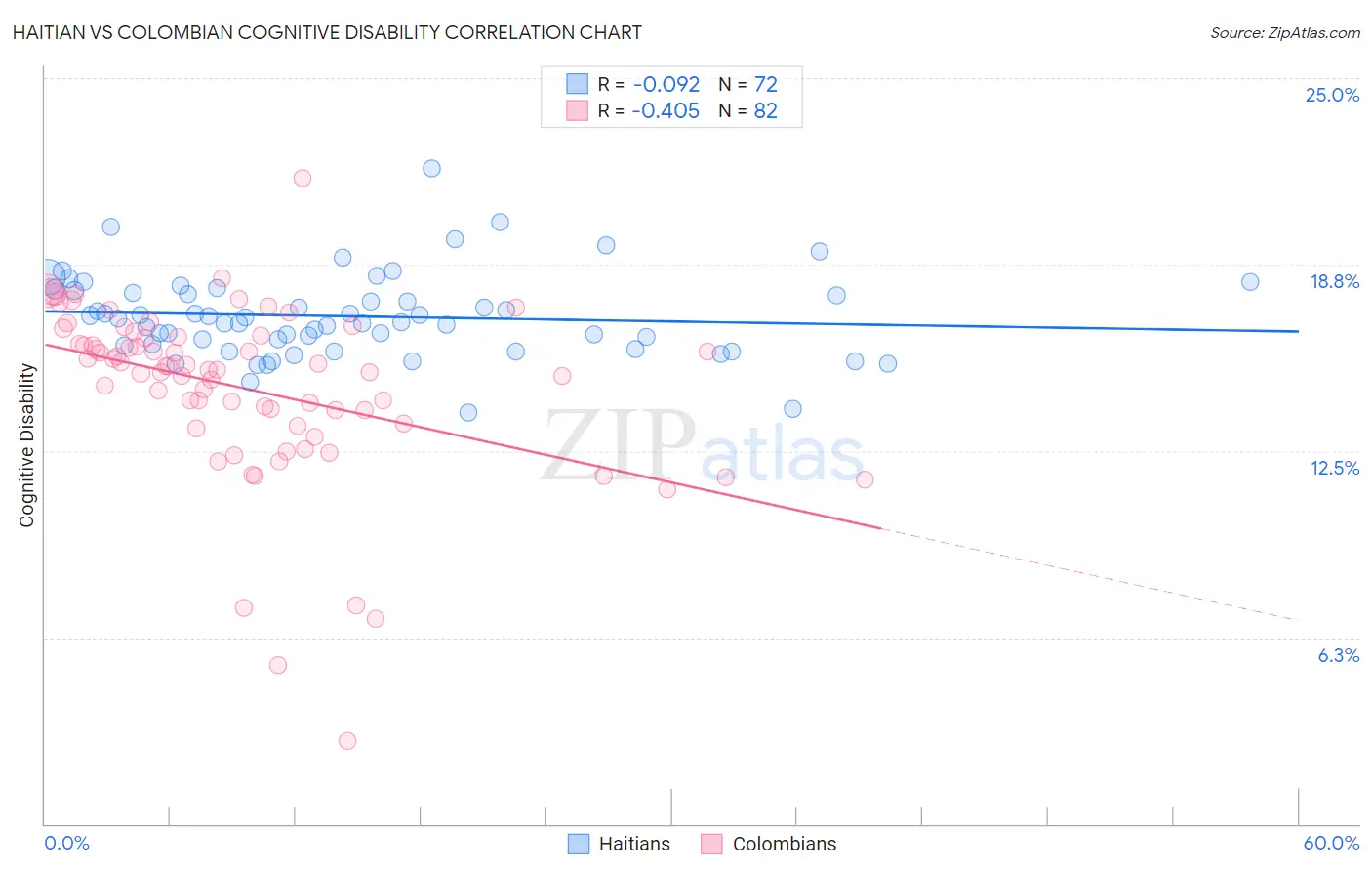 Haitian vs Colombian Cognitive Disability