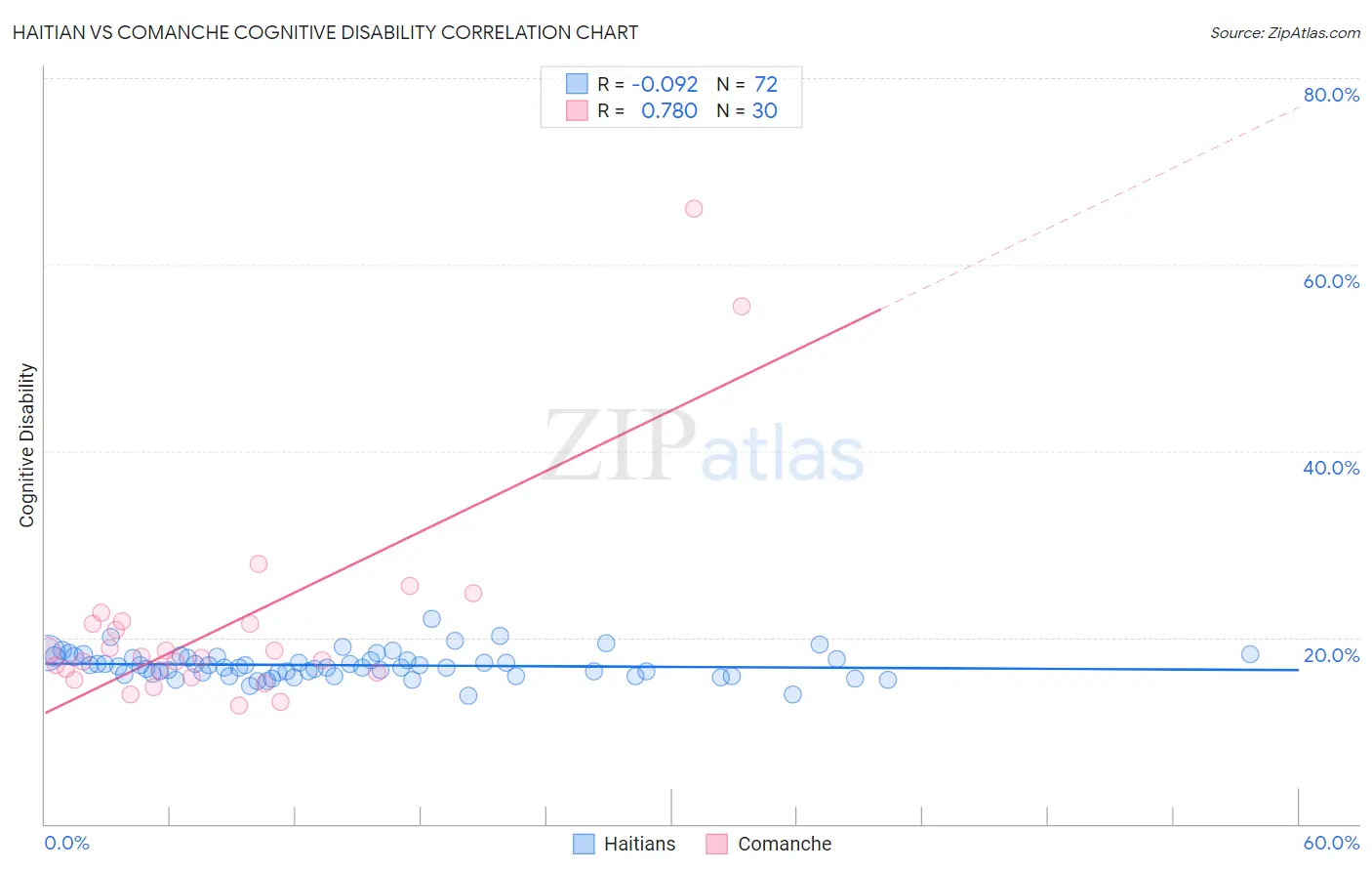 Haitian vs Comanche Cognitive Disability