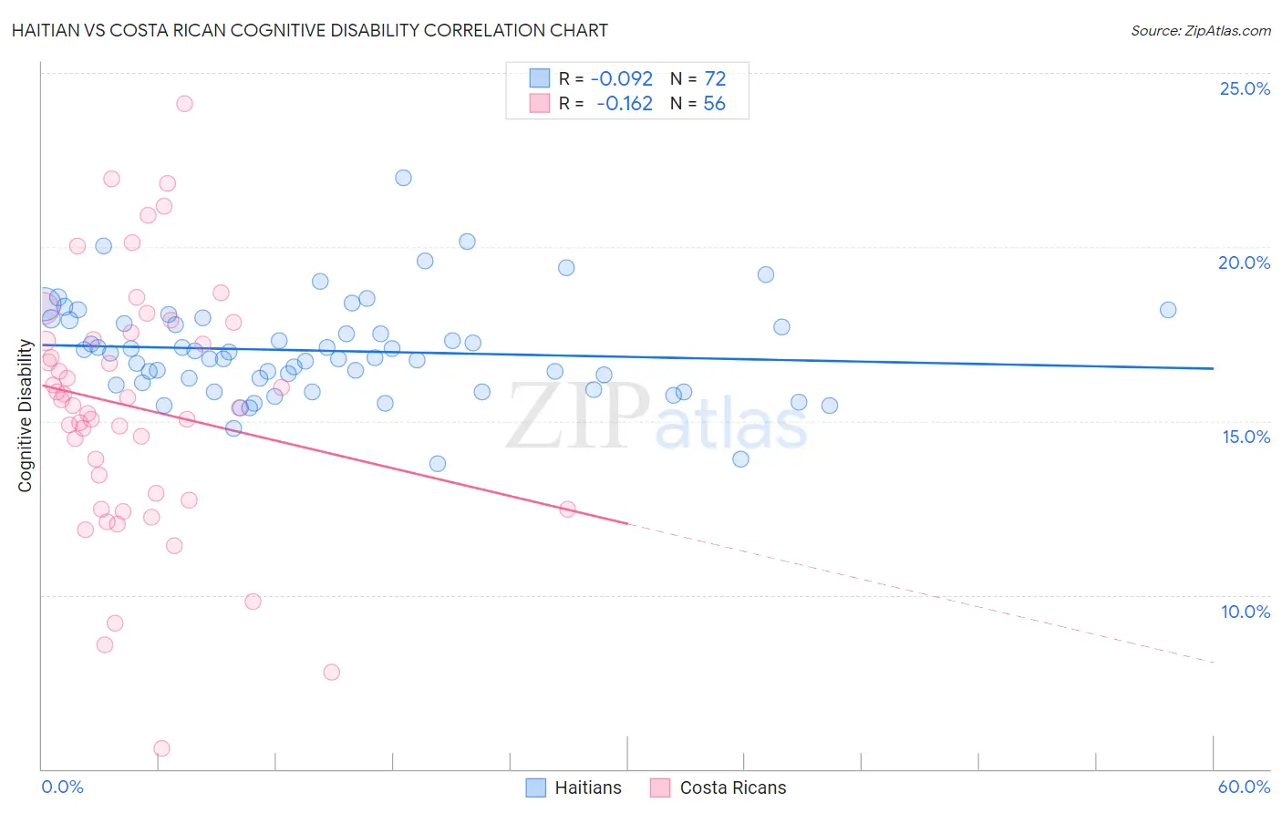 Haitian vs Costa Rican Cognitive Disability