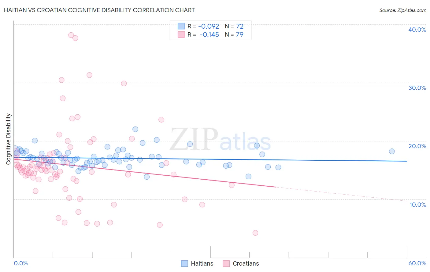 Haitian vs Croatian Cognitive Disability