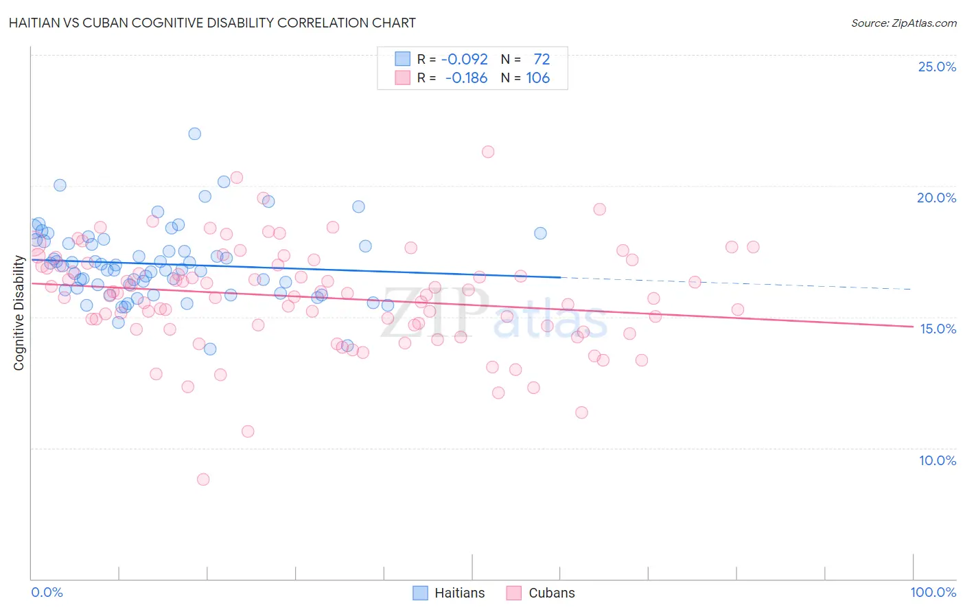 Haitian vs Cuban Cognitive Disability