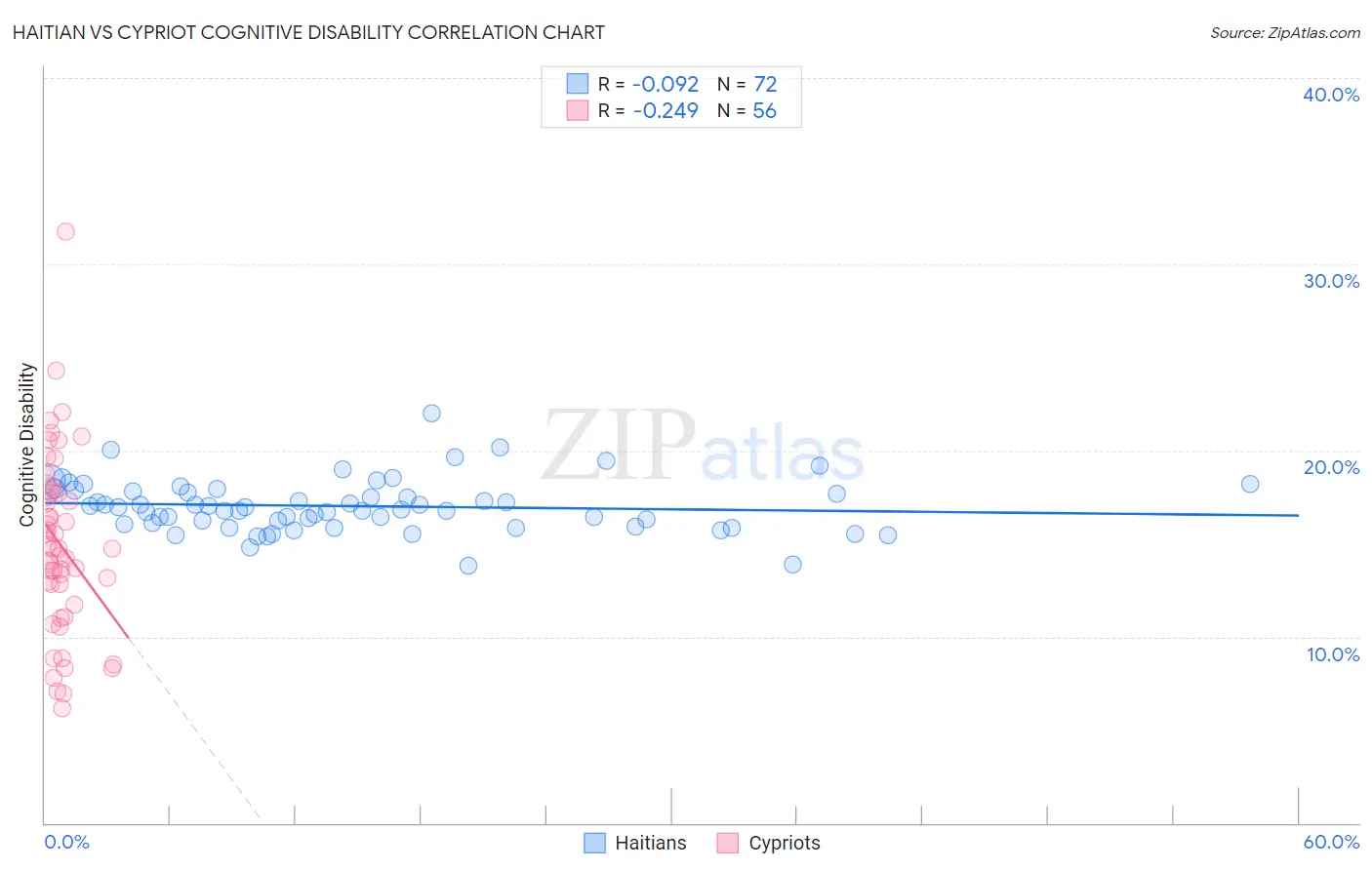Haitian vs Cypriot Cognitive Disability