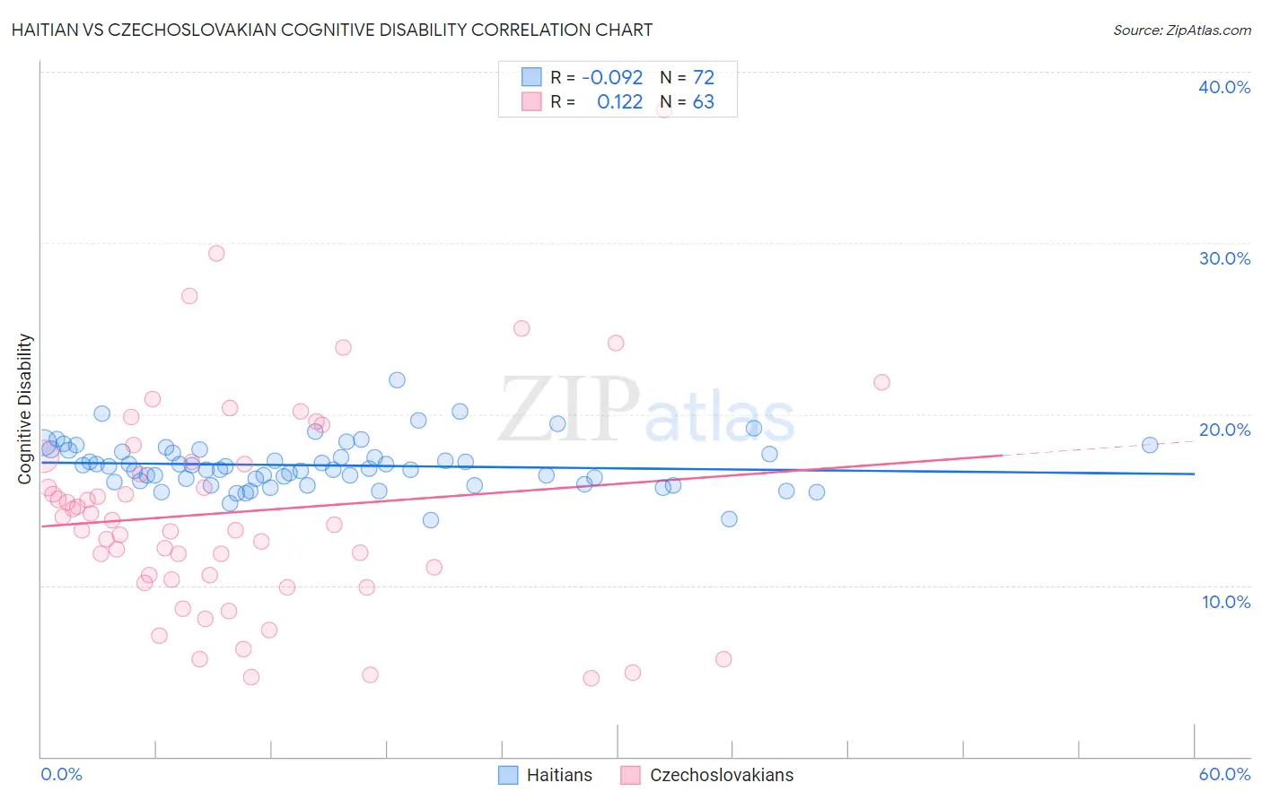 Haitian vs Czechoslovakian Cognitive Disability