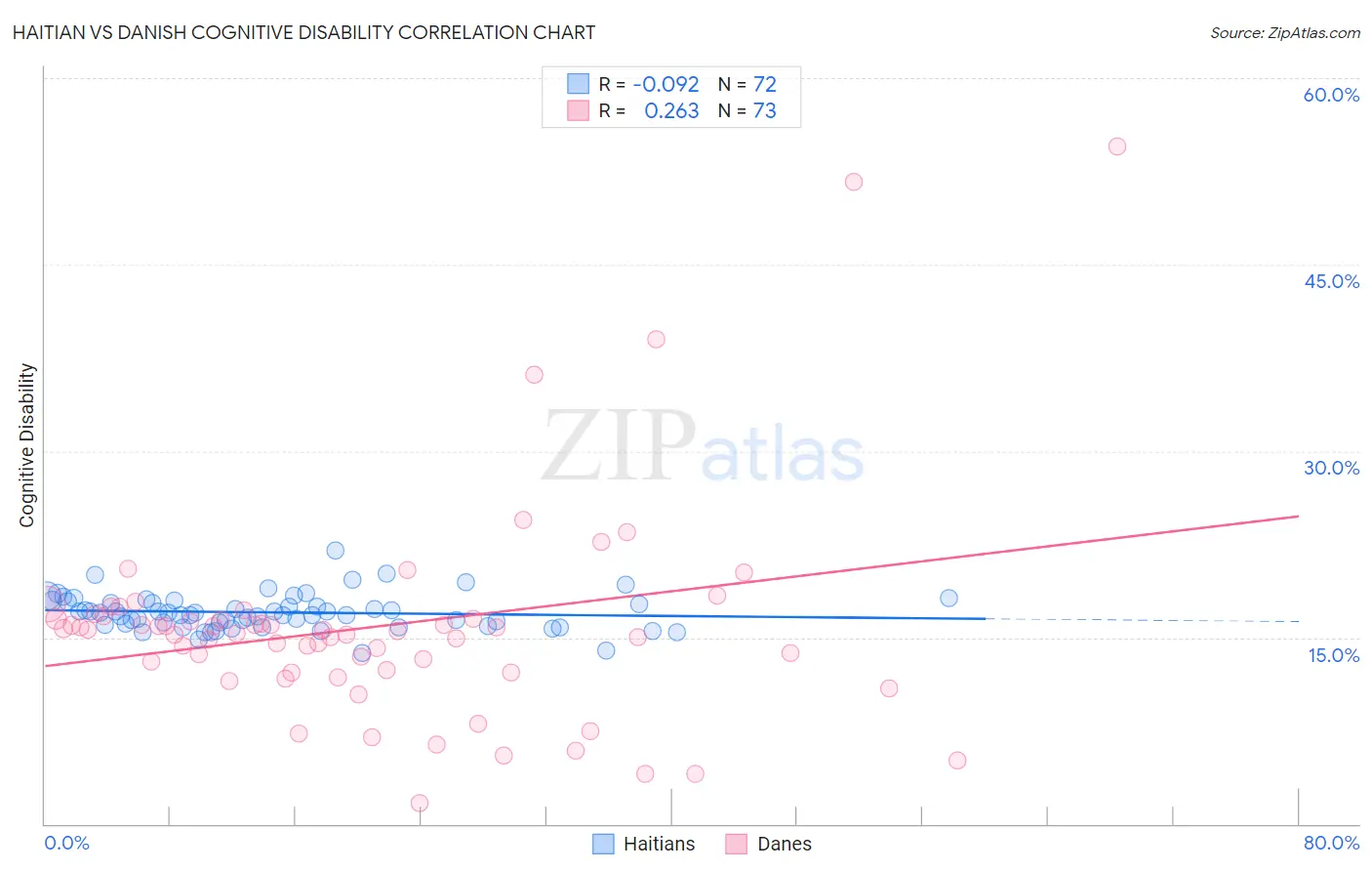 Haitian vs Danish Cognitive Disability