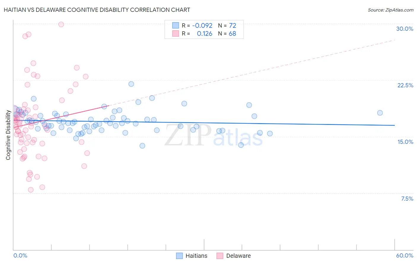 Haitian vs Delaware Cognitive Disability