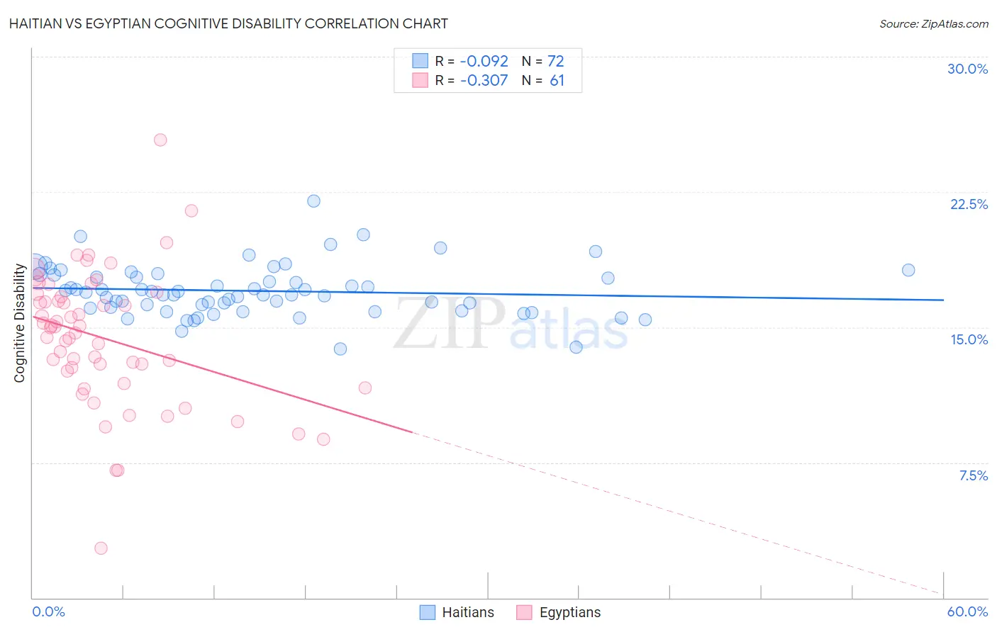 Haitian vs Egyptian Cognitive Disability