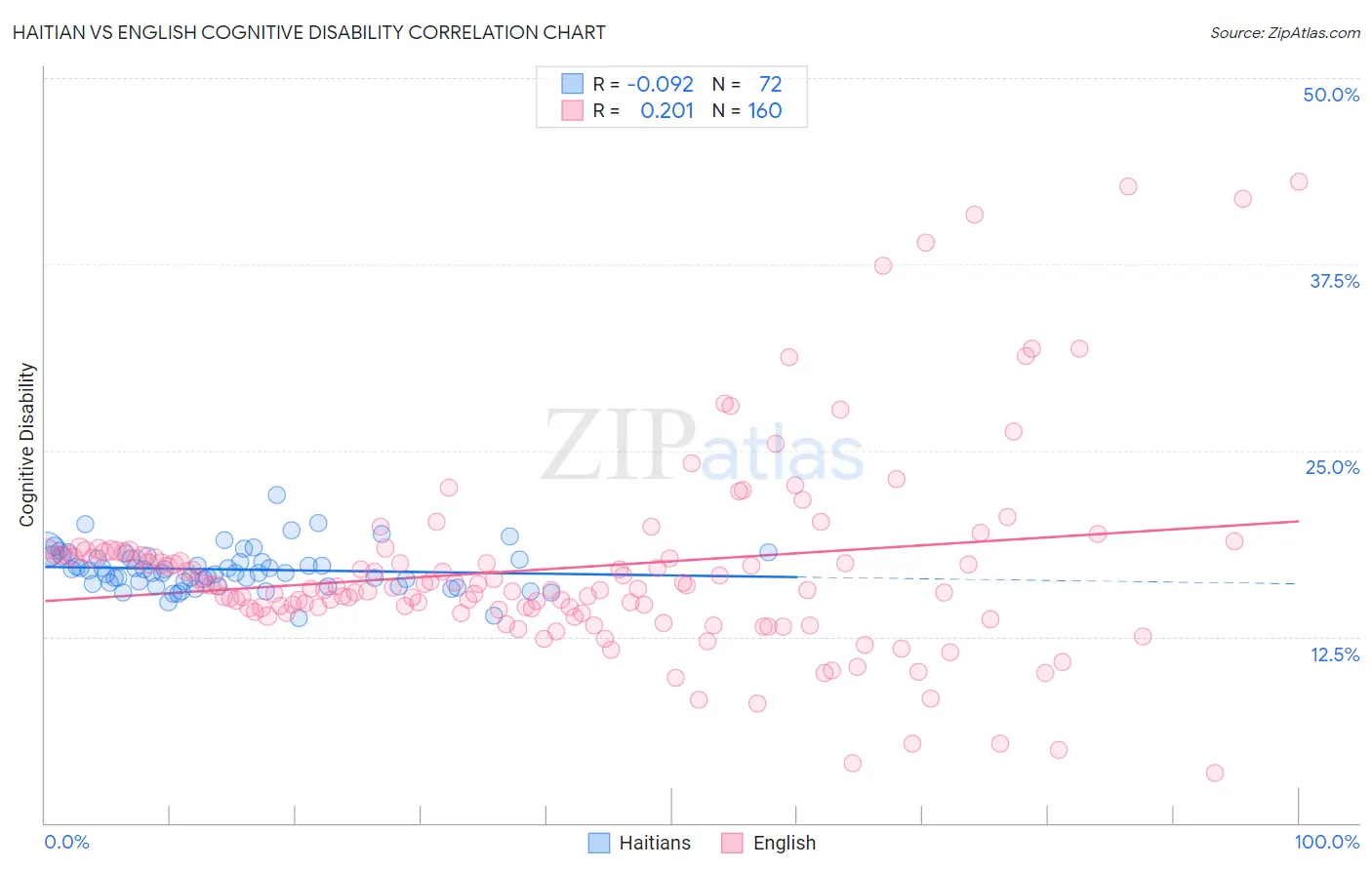 Haitian vs English Cognitive Disability