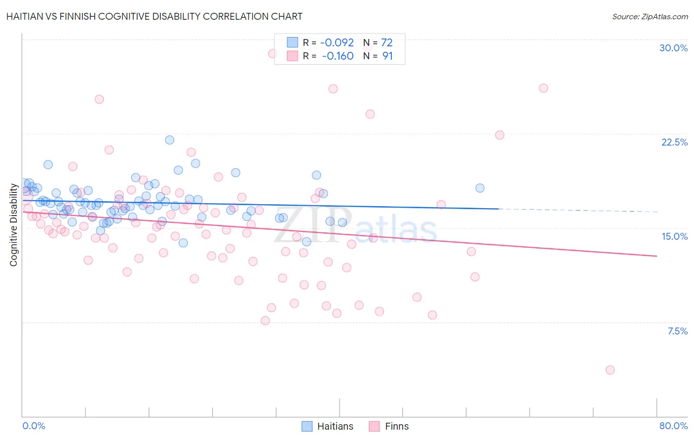 Haitian vs Finnish Cognitive Disability