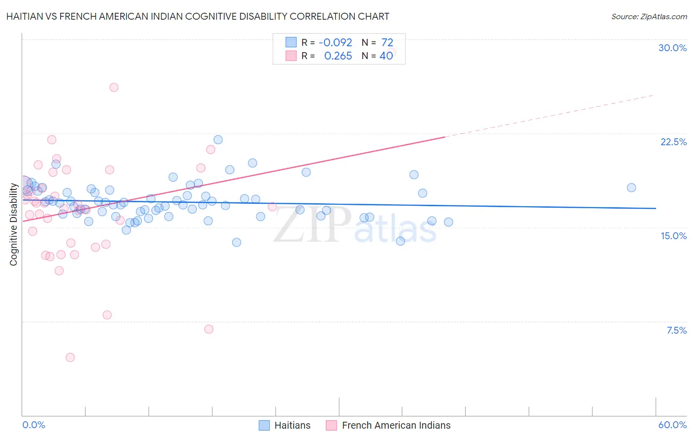 Haitian vs French American Indian Cognitive Disability