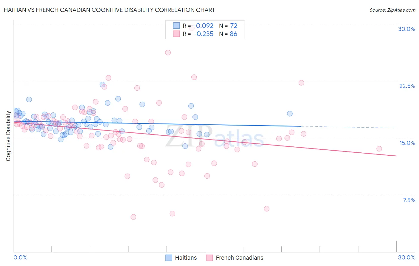 Haitian vs French Canadian Cognitive Disability