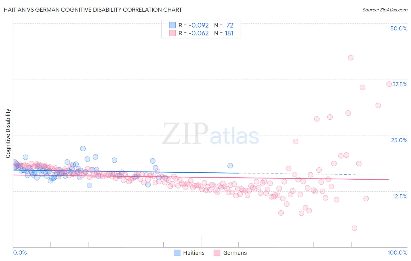 Haitian vs German Cognitive Disability