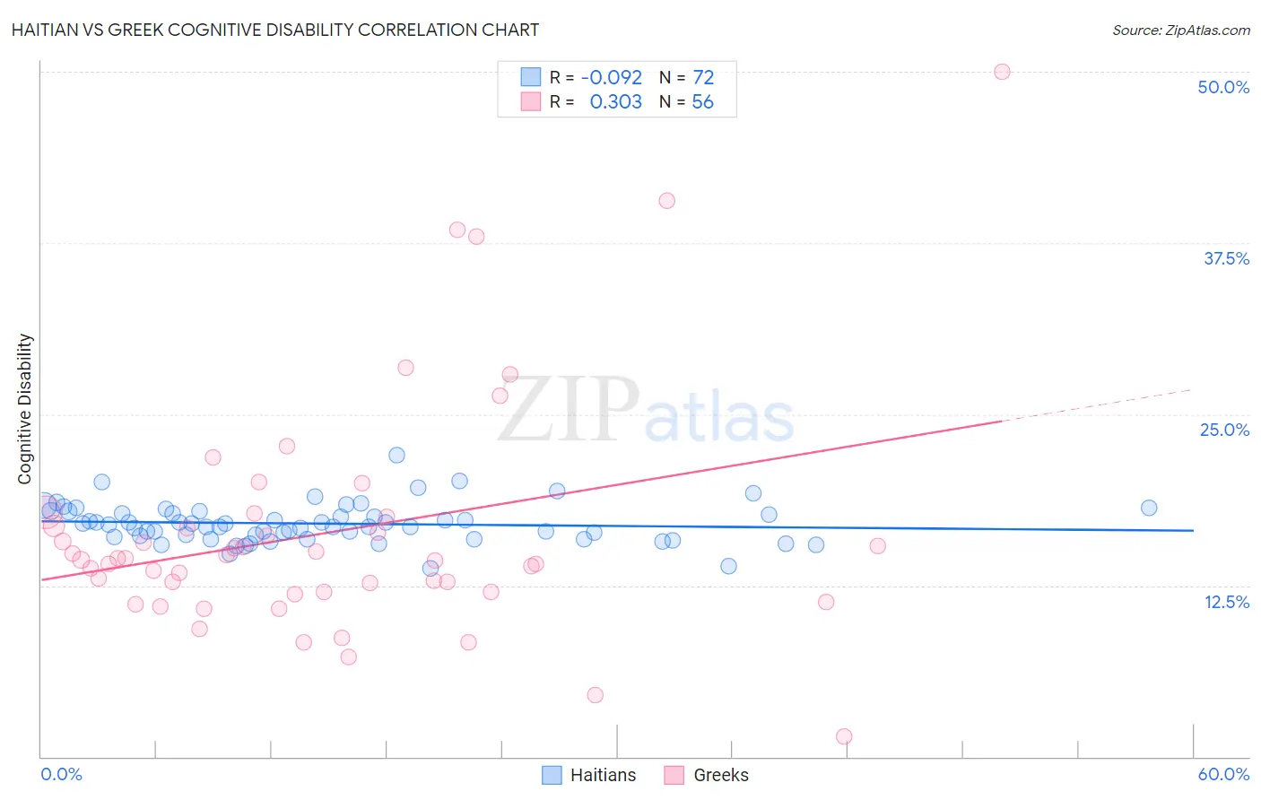 Haitian vs Greek Cognitive Disability
