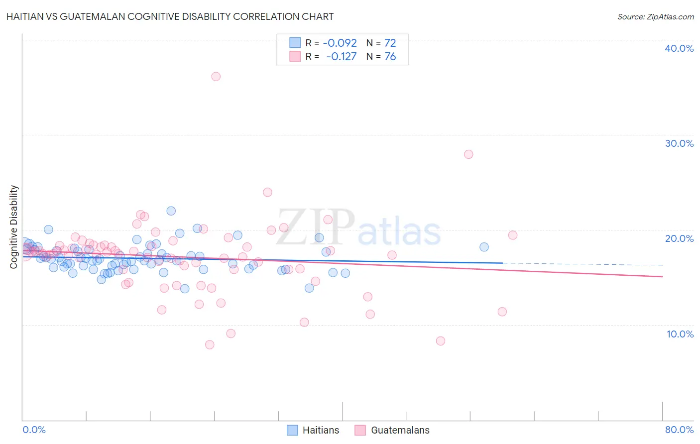 Haitian vs Guatemalan Cognitive Disability
