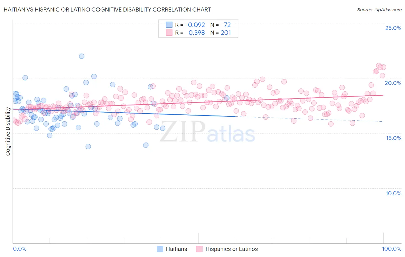 Haitian vs Hispanic or Latino Cognitive Disability