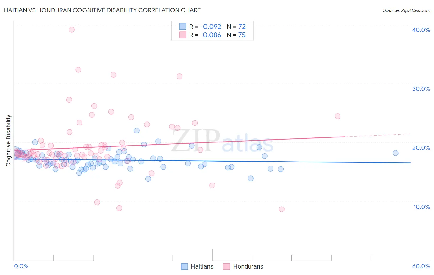 Haitian vs Honduran Cognitive Disability