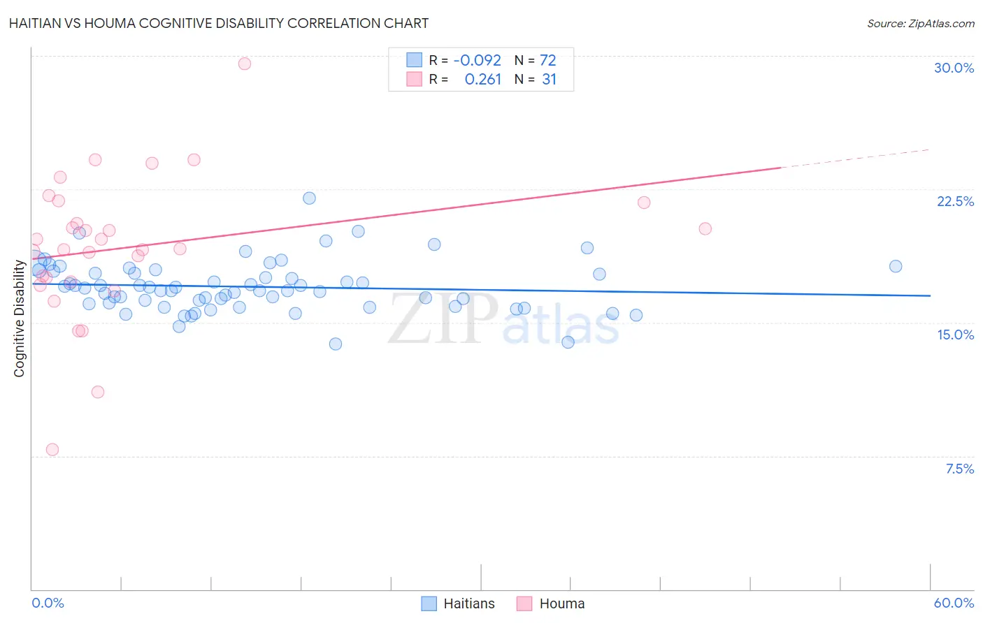 Haitian vs Houma Cognitive Disability