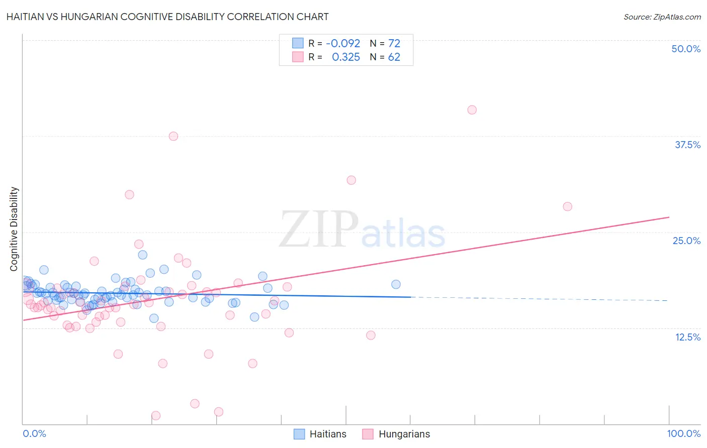 Haitian vs Hungarian Cognitive Disability