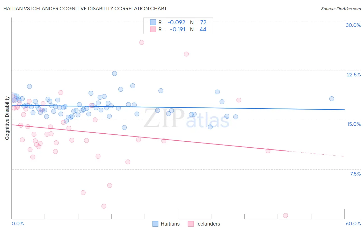 Haitian vs Icelander Cognitive Disability