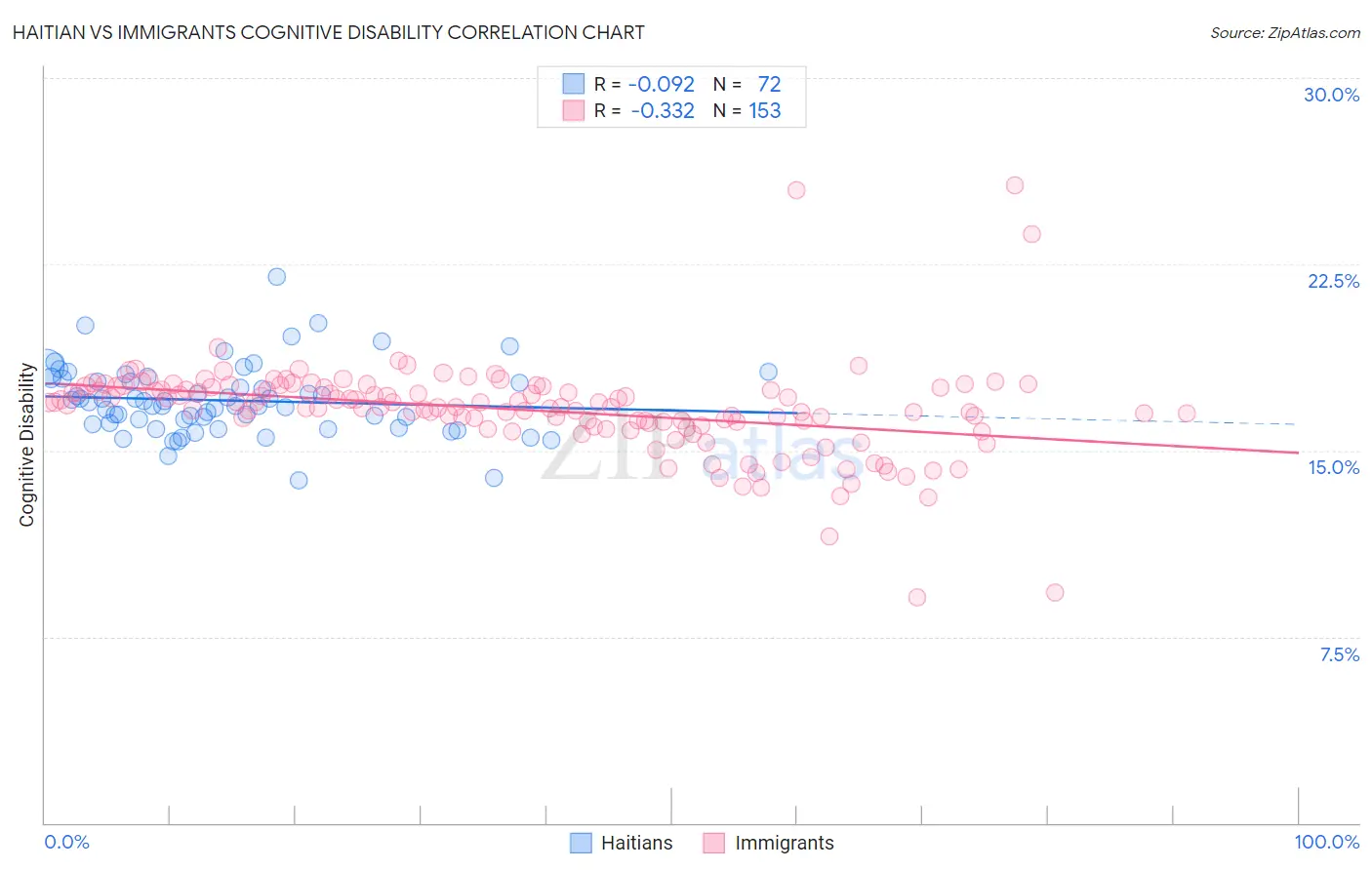 Haitian vs Immigrants Cognitive Disability