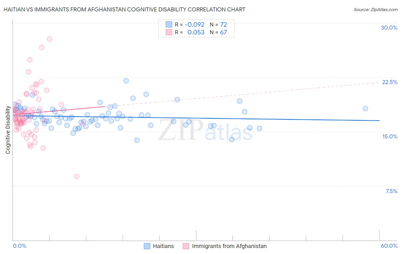Haitian vs Immigrants from Afghanistan Cognitive Disability