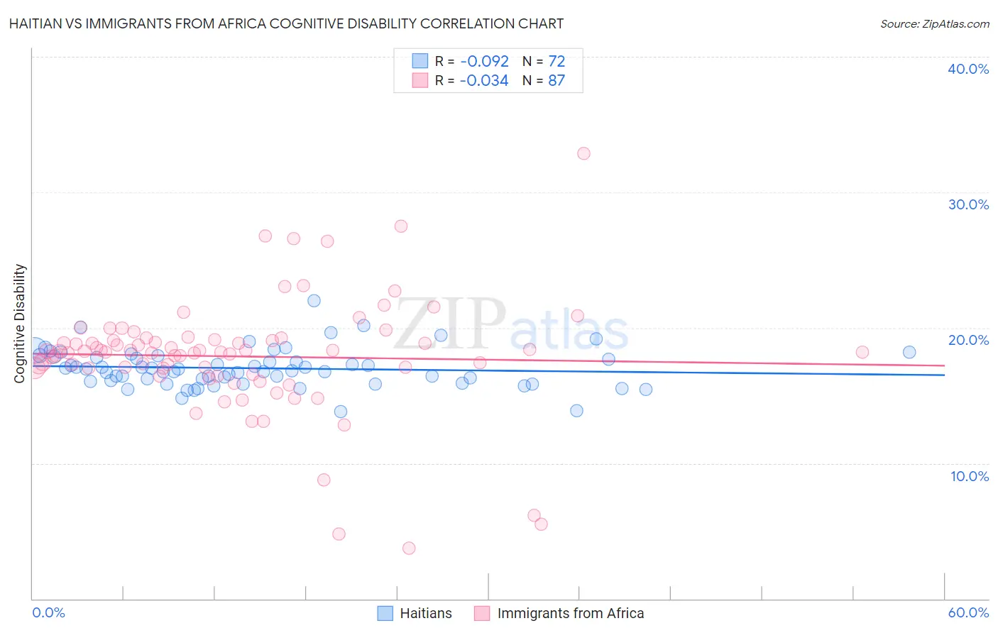 Haitian vs Immigrants from Africa Cognitive Disability