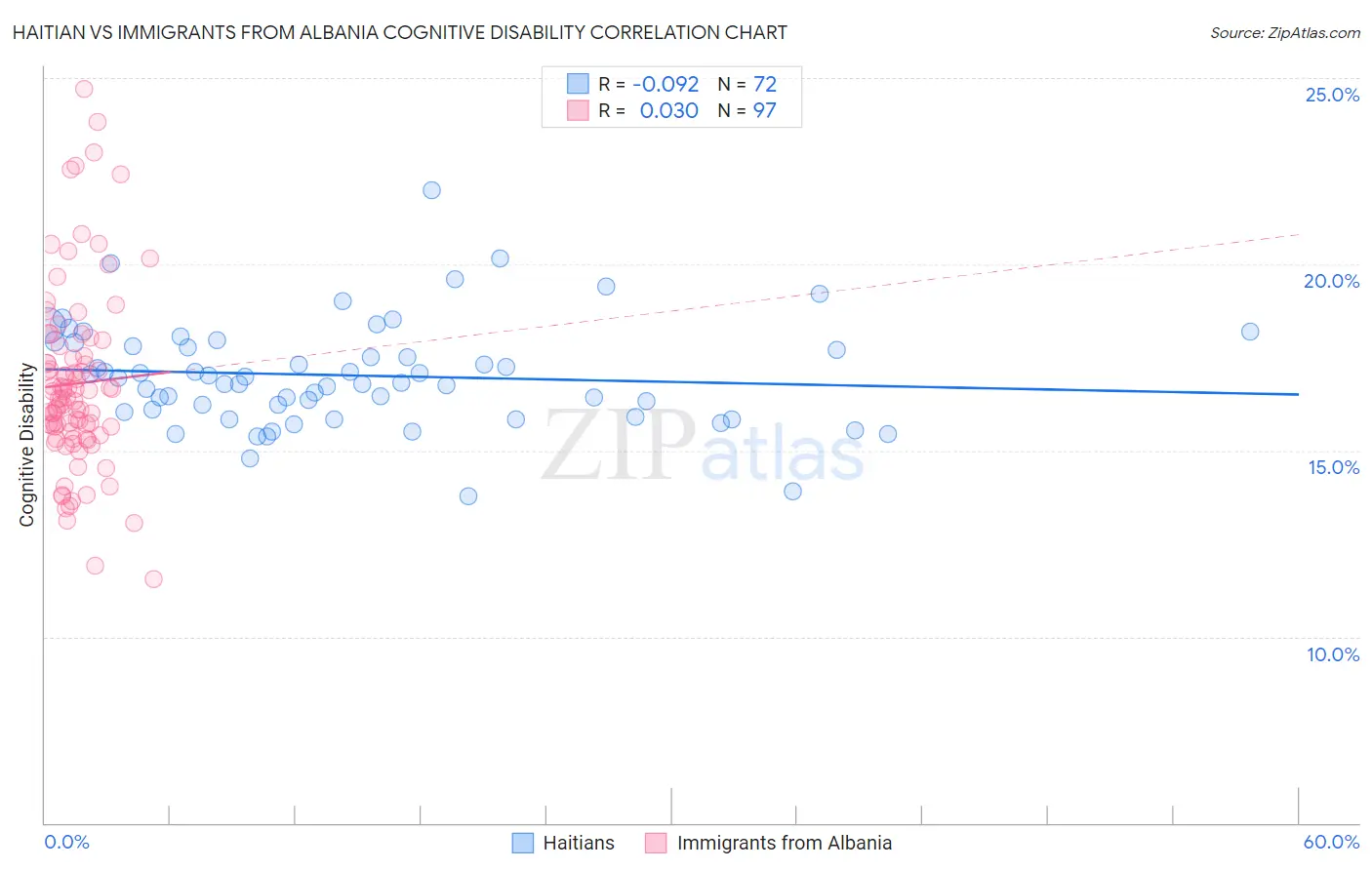 Haitian vs Immigrants from Albania Cognitive Disability