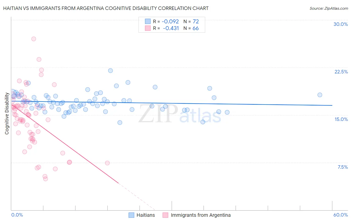 Haitian vs Immigrants from Argentina Cognitive Disability