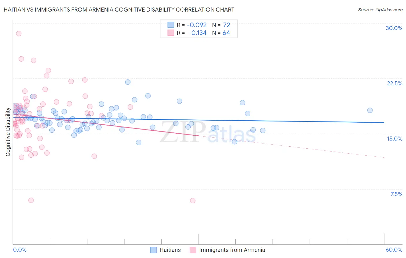 Haitian vs Immigrants from Armenia Cognitive Disability