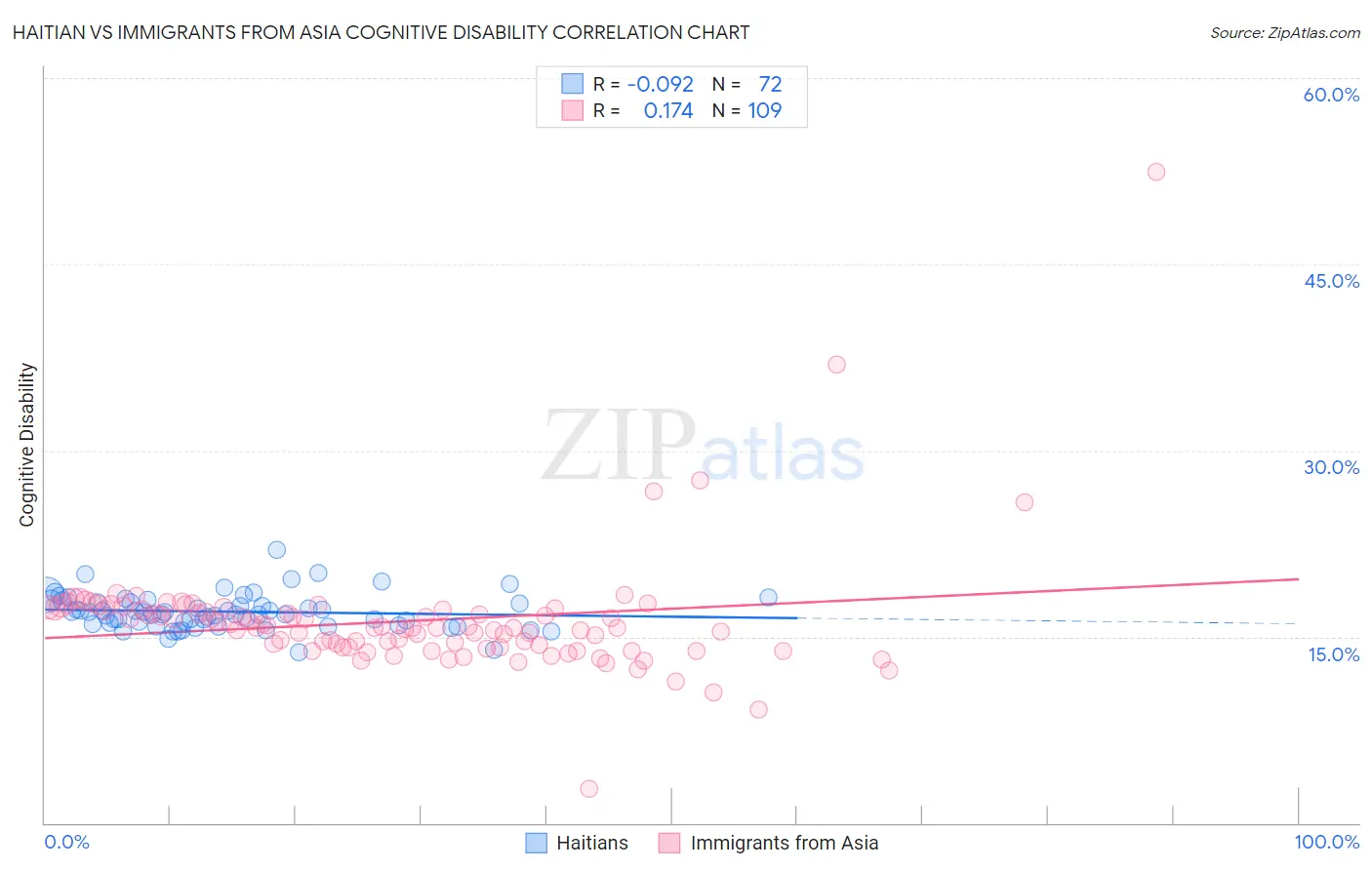 Haitian vs Immigrants from Asia Cognitive Disability