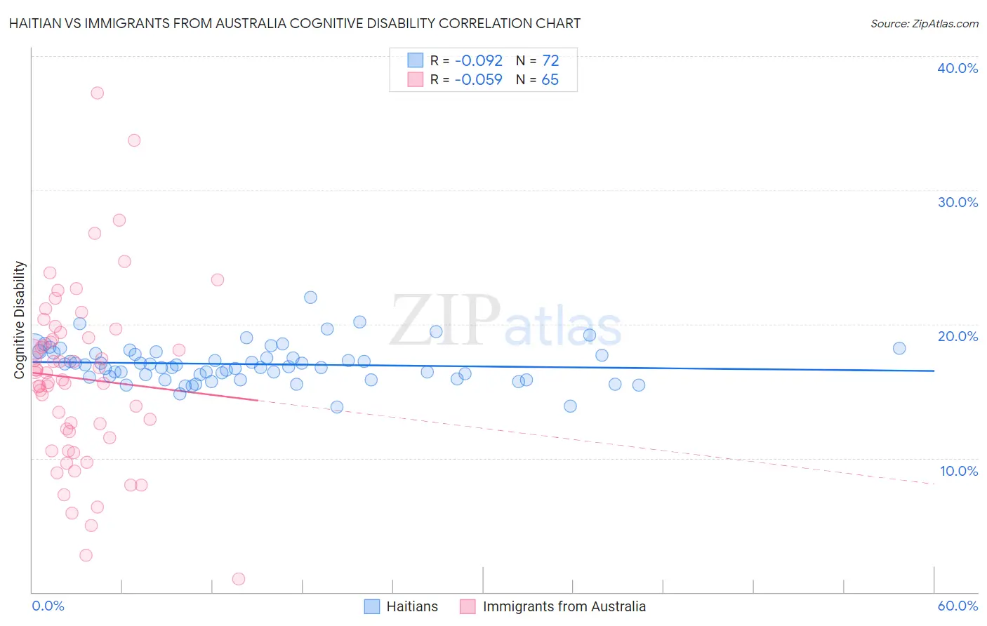 Haitian vs Immigrants from Australia Cognitive Disability