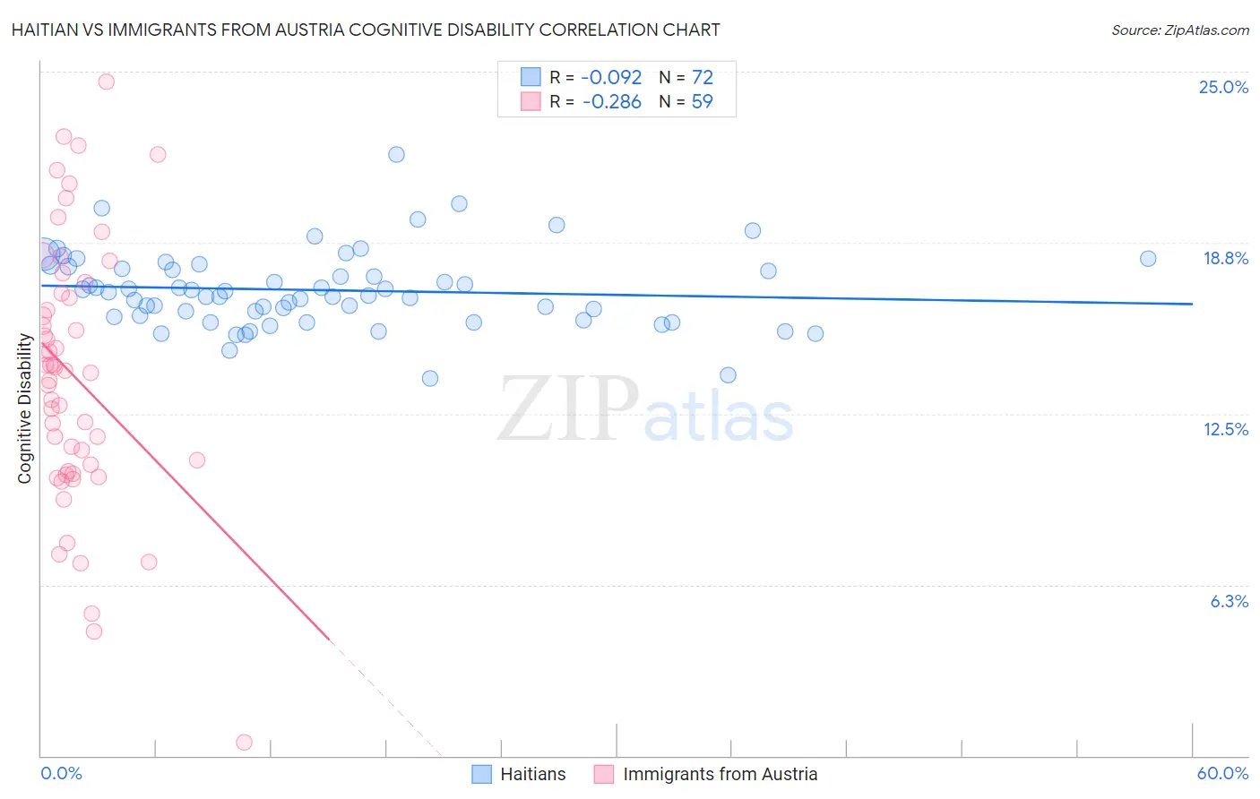 Haitian vs Immigrants from Austria Cognitive Disability