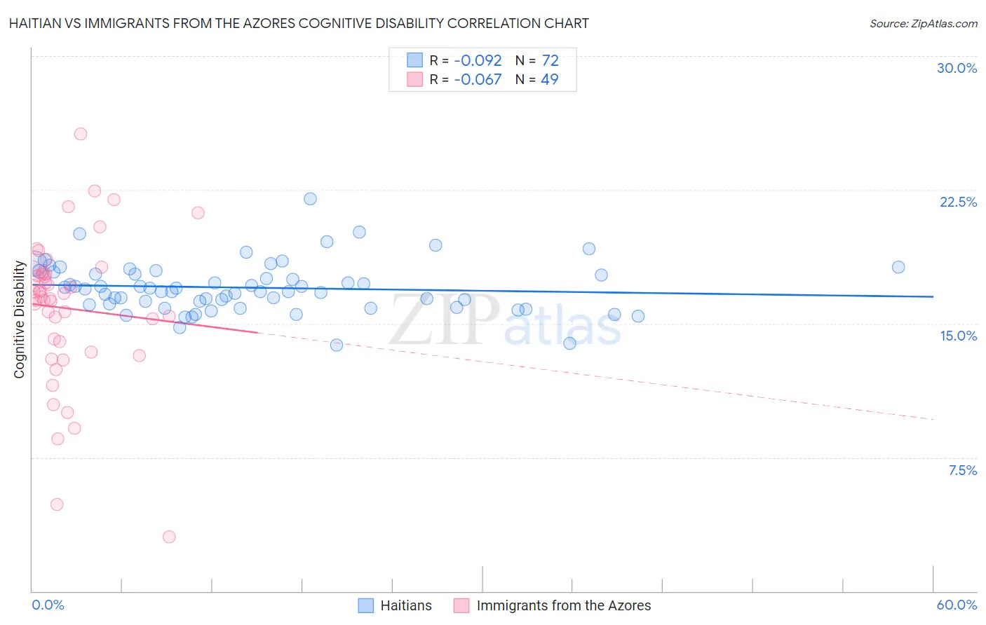 Haitian vs Immigrants from the Azores Cognitive Disability