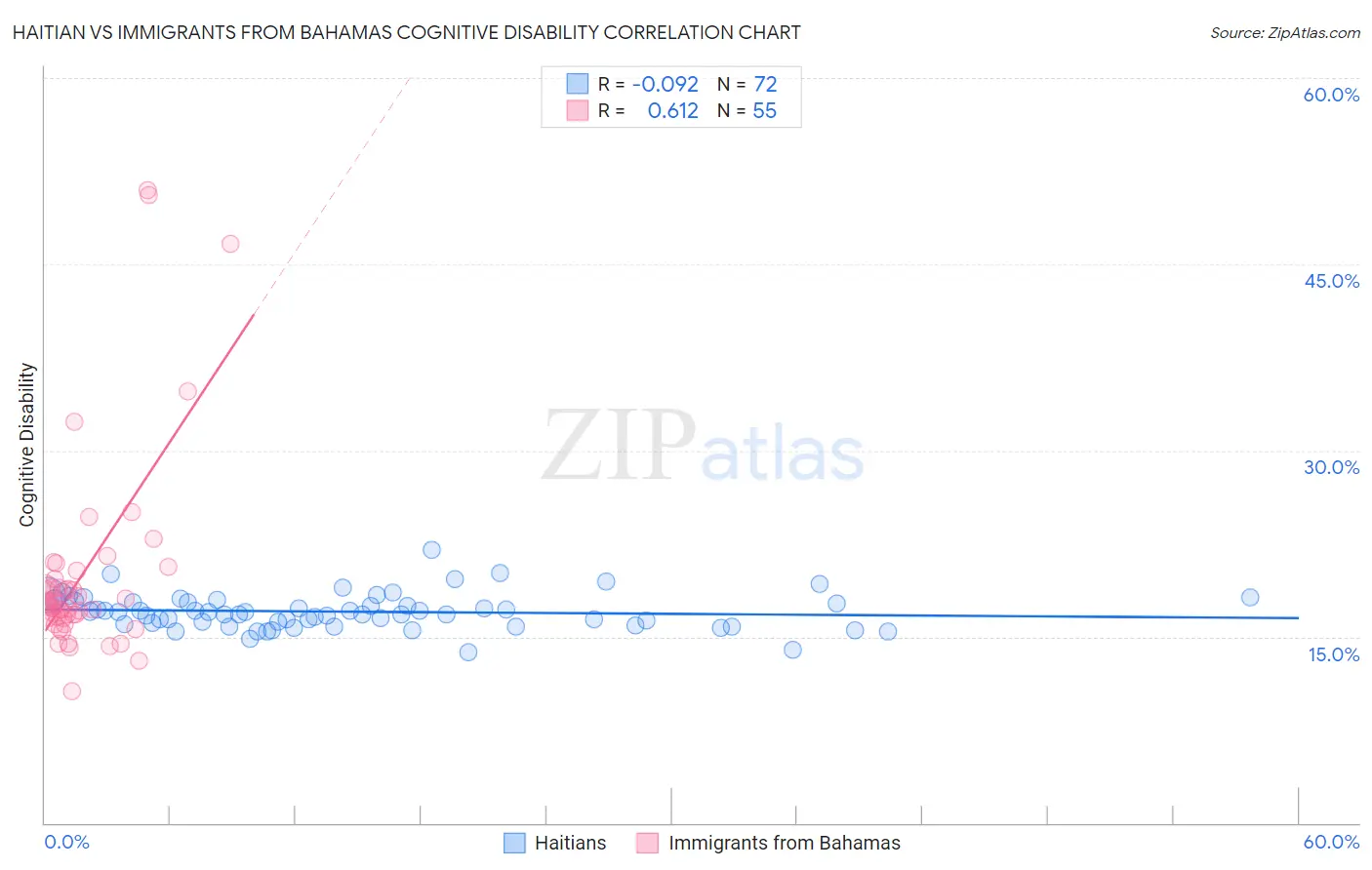 Haitian vs Immigrants from Bahamas Cognitive Disability