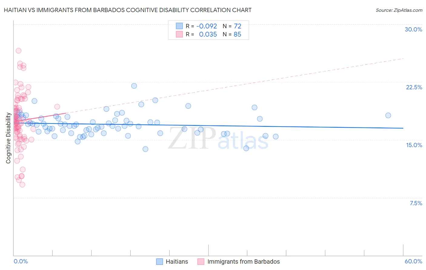 Haitian vs Immigrants from Barbados Cognitive Disability
