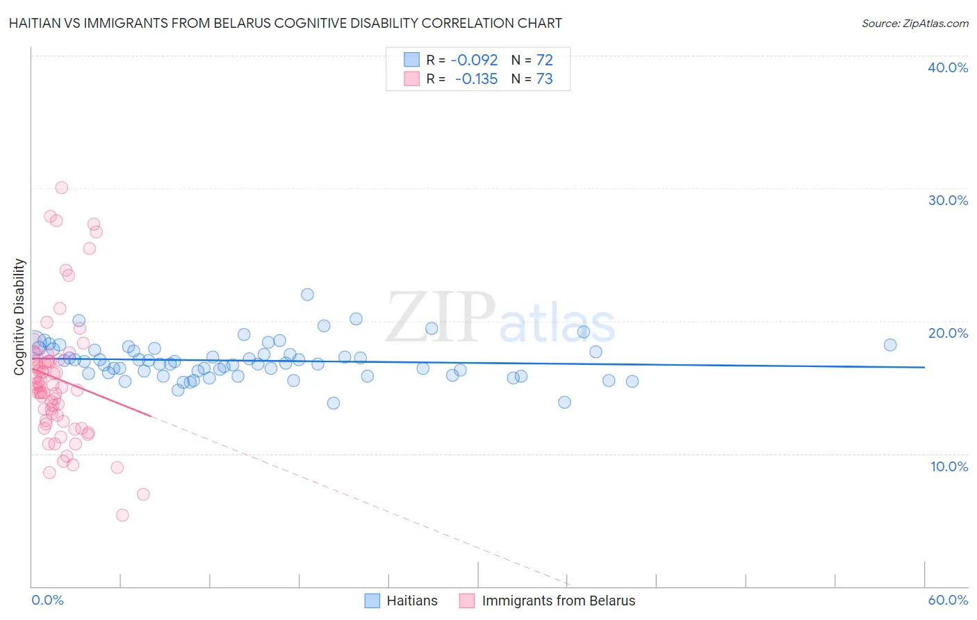Haitian vs Immigrants from Belarus Cognitive Disability