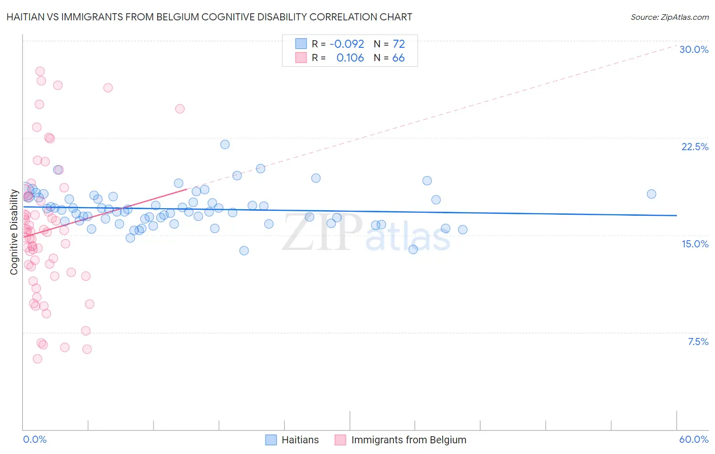 Haitian vs Immigrants from Belgium Cognitive Disability