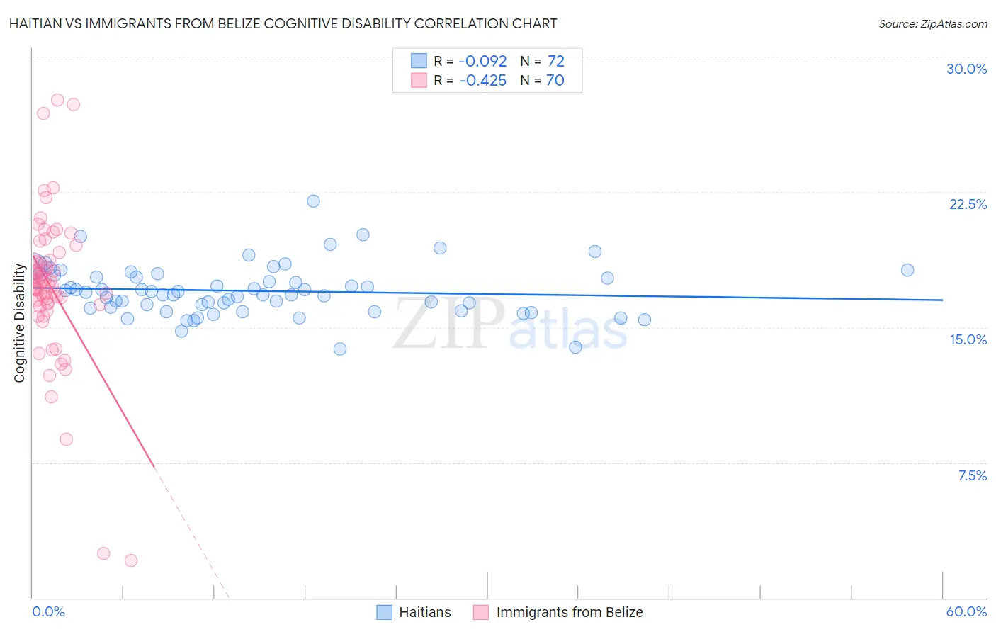 Haitian vs Immigrants from Belize Cognitive Disability