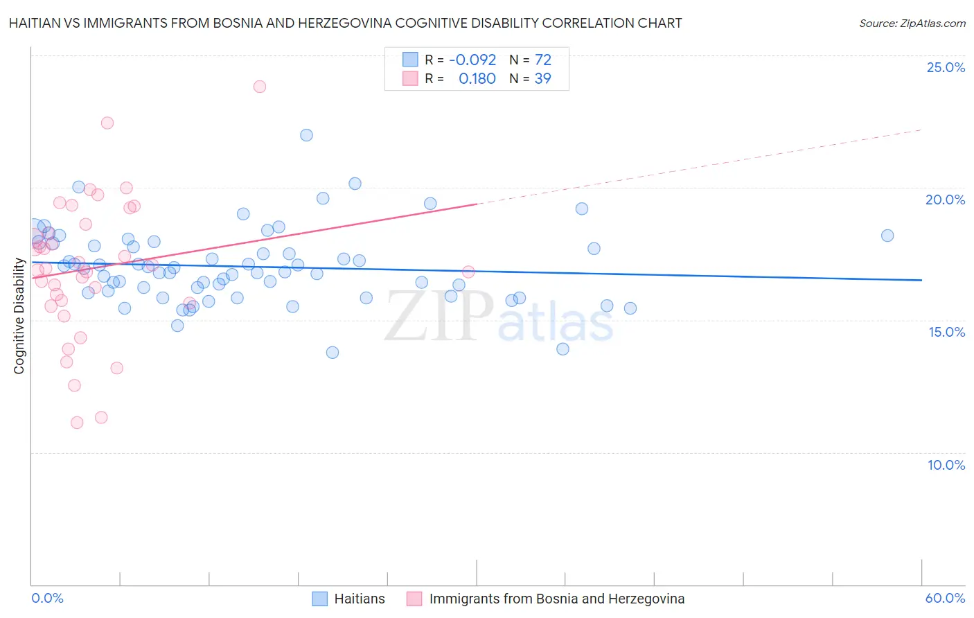 Haitian vs Immigrants from Bosnia and Herzegovina Cognitive Disability