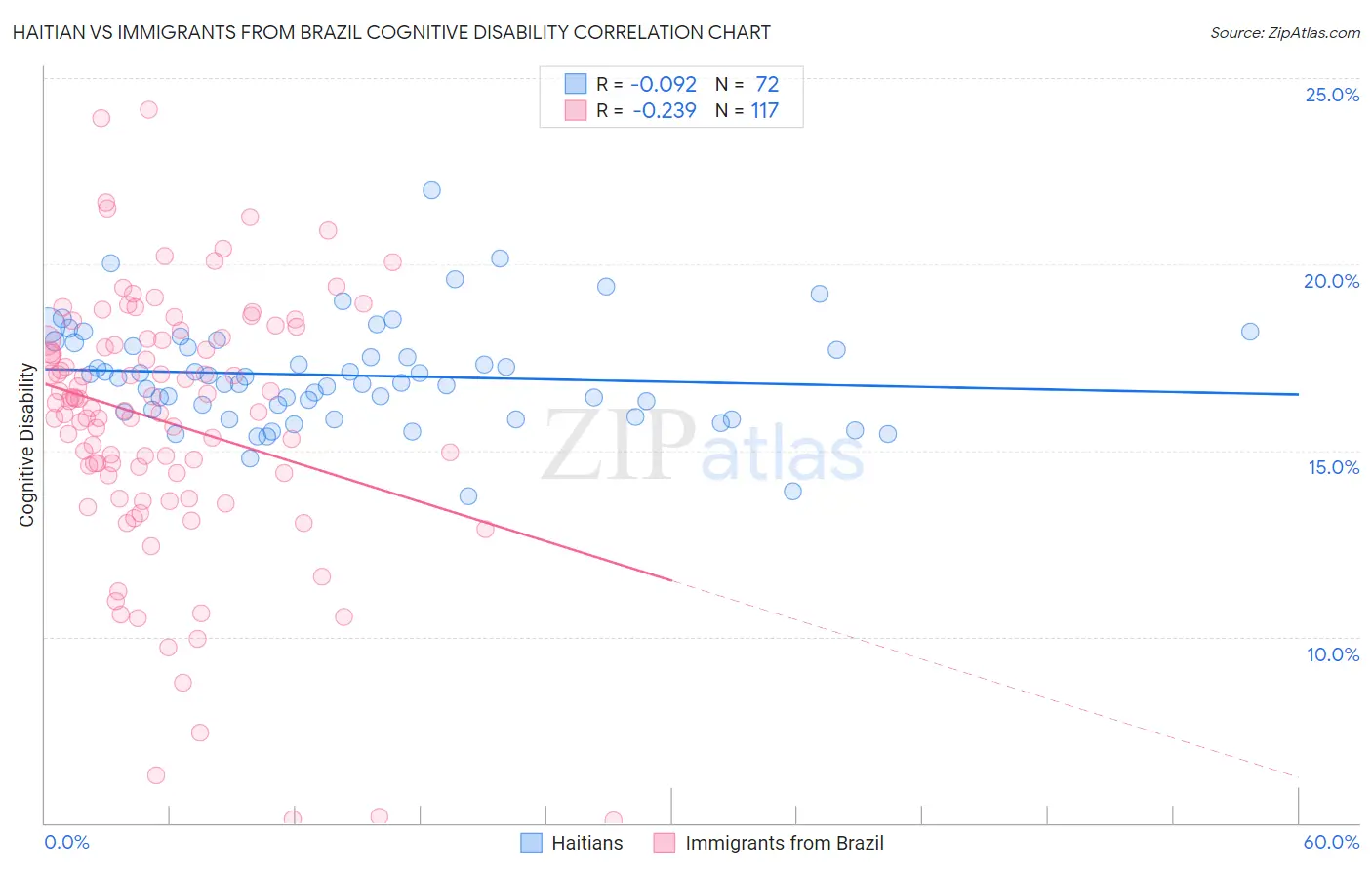 Haitian vs Immigrants from Brazil Cognitive Disability