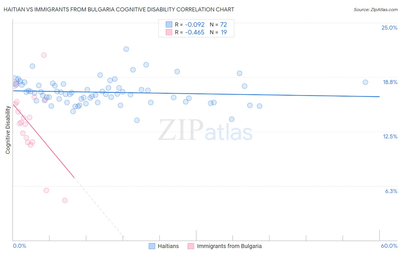 Haitian vs Immigrants from Bulgaria Cognitive Disability