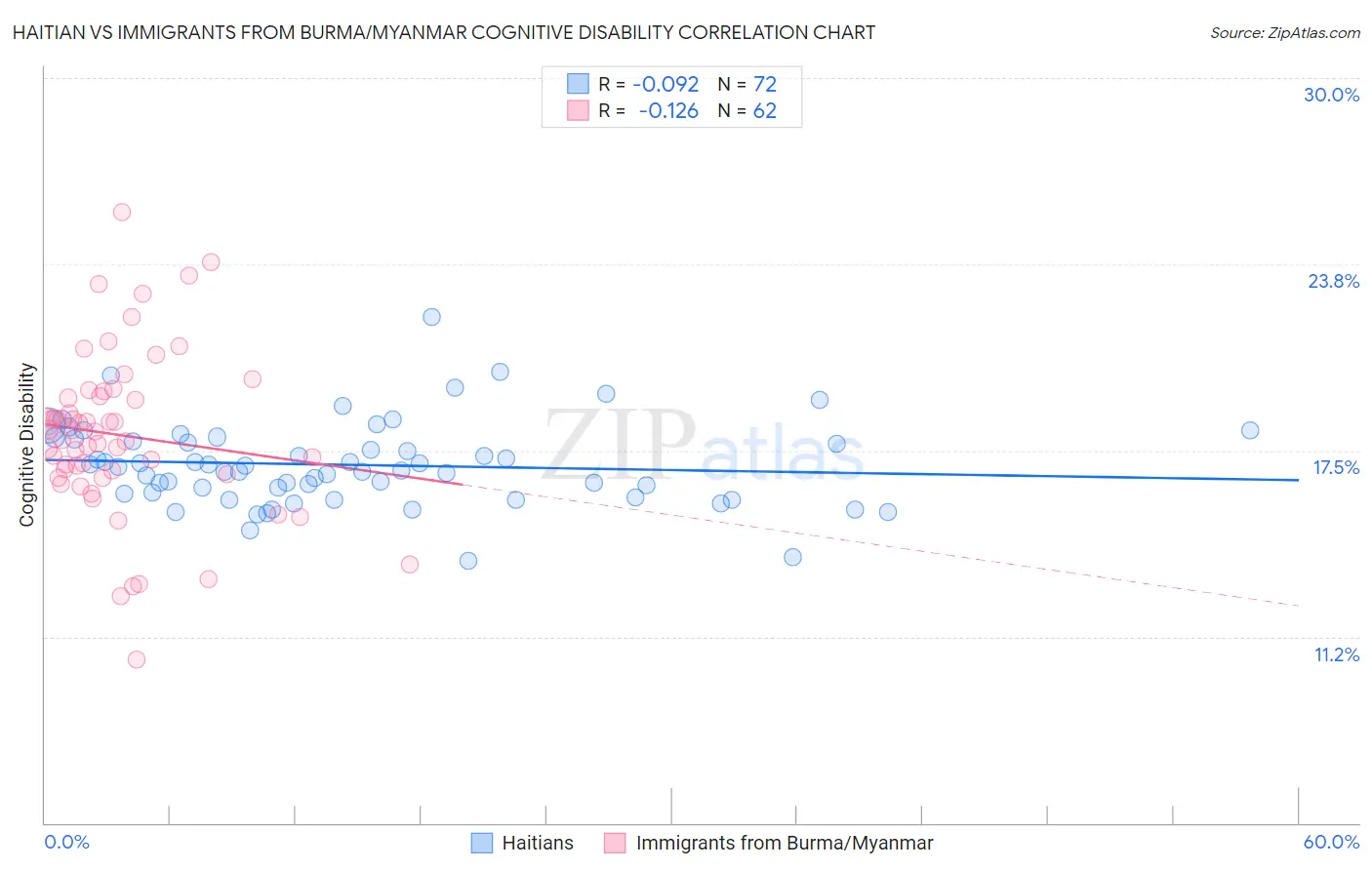 Haitian vs Immigrants from Burma/Myanmar Cognitive Disability