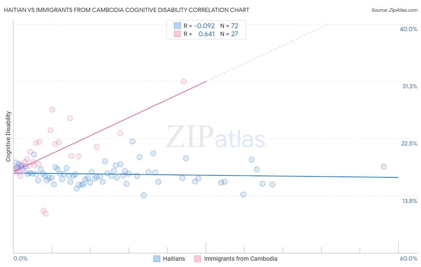 Haitian vs Immigrants from Cambodia Cognitive Disability