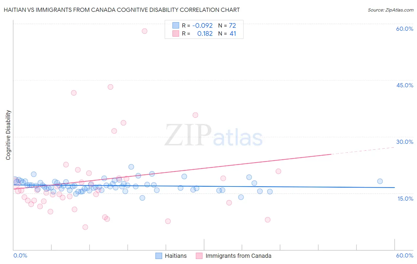 Haitian vs Immigrants from Canada Cognitive Disability