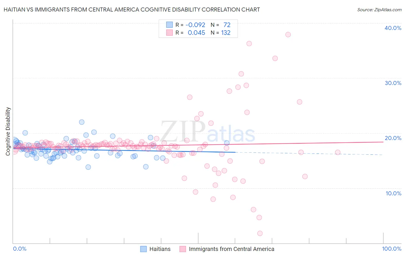 Haitian vs Immigrants from Central America Cognitive Disability