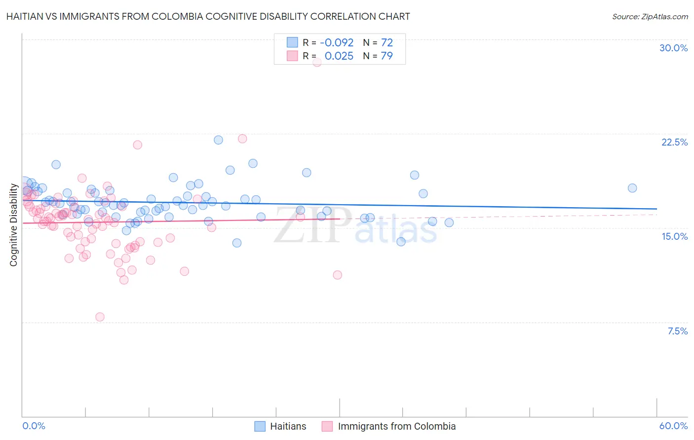 Haitian vs Immigrants from Colombia Cognitive Disability