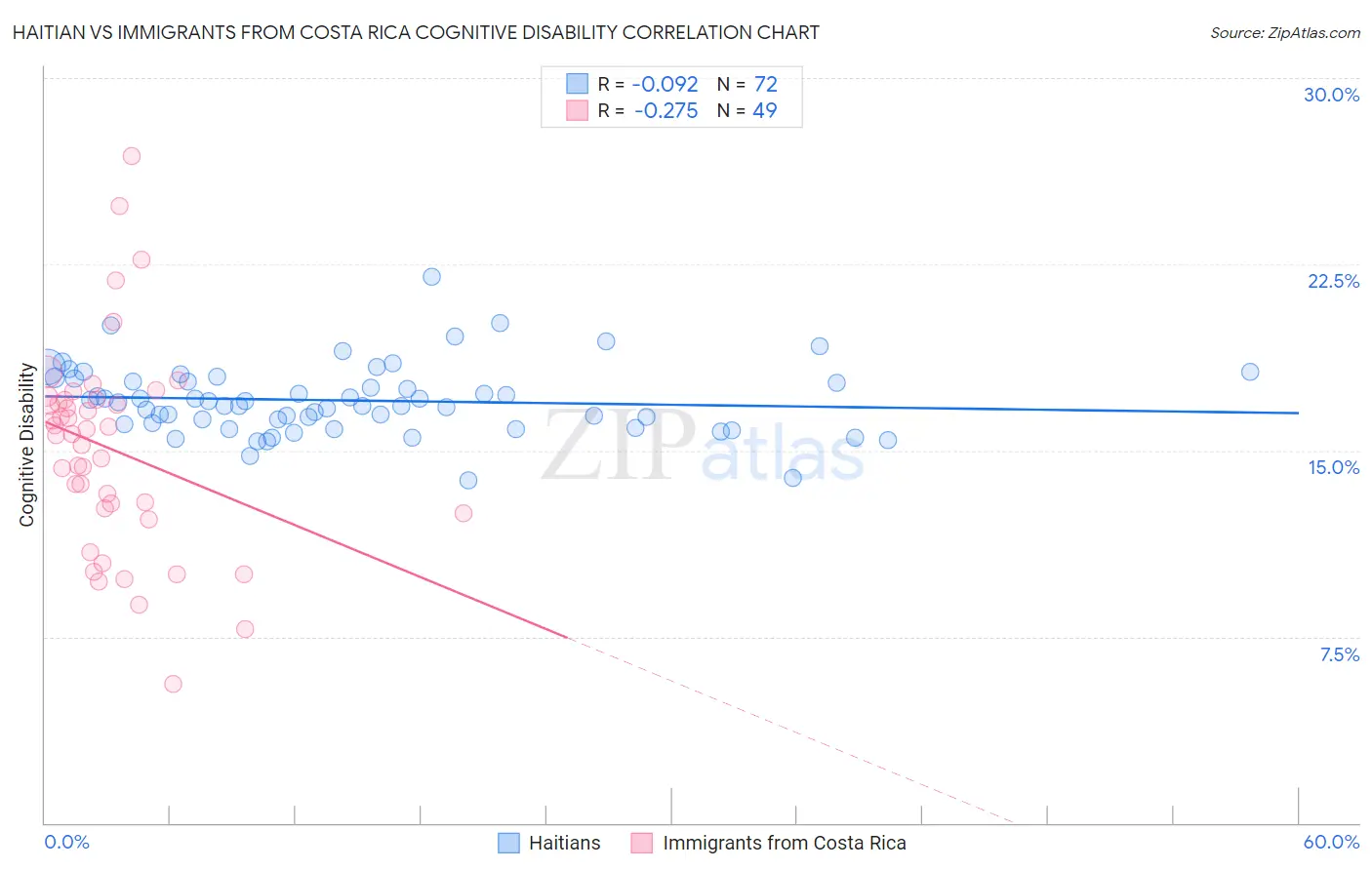 Haitian vs Immigrants from Costa Rica Cognitive Disability
