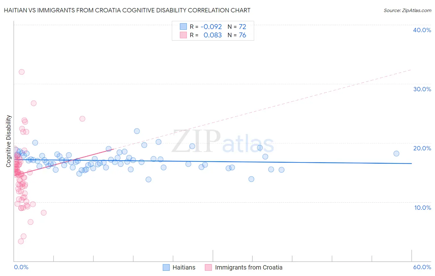 Haitian vs Immigrants from Croatia Cognitive Disability